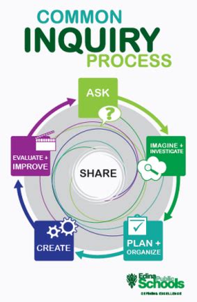 Inquiry Process Steps 的图像结果