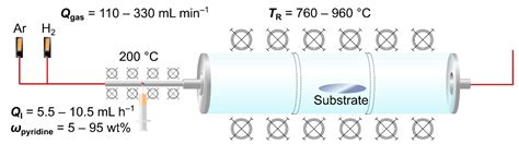 Highly Optimized Nitrogen-Doped MWCNTs through In-Depth Parametric ...