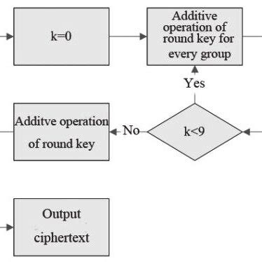 AES Encryption Algorithm 的图像结果