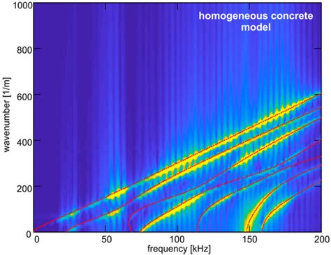 Numerical Study of Concrete Mesostructure Effect on Lamb Wave Propagation