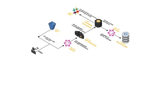 Image result for API Gateway URL