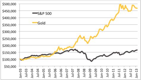 Gold vs Stocks | BMG