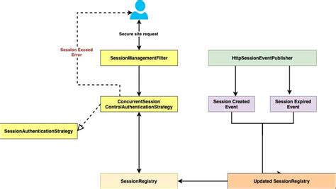 Concurrent Session 的图像结果
