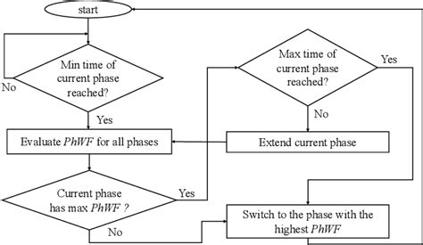 Image result for Traffic Lights Algorithm Schema