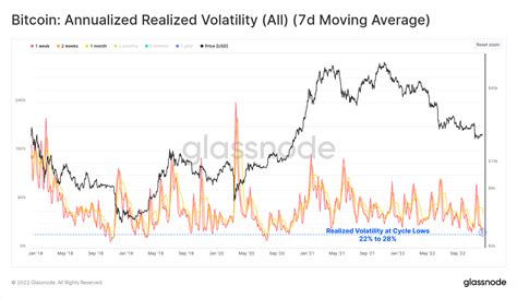 Bitcoin Volatility Record Low