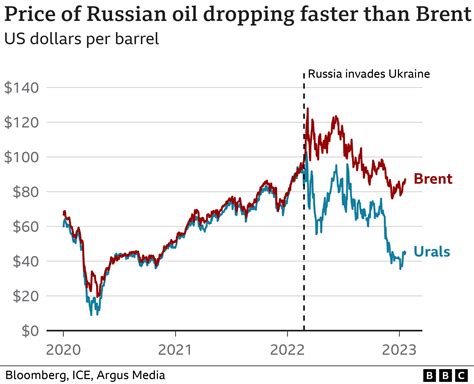 Russia sanctions: What impact have they had on its oil and gas exports ...
