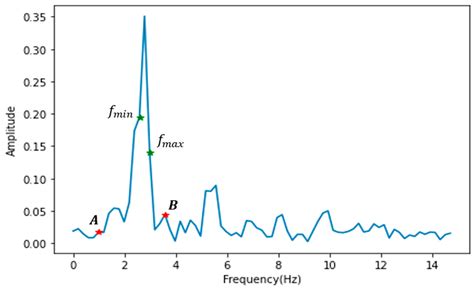 Improving Remote Photoplethysmography Performance through Deep-Learning ...