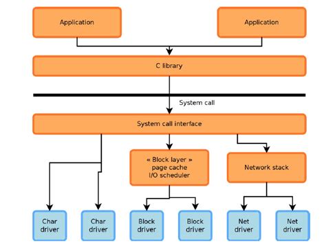 Image result for Device Drivers Examples