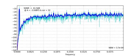 Python Delta Sigma 的图像结果