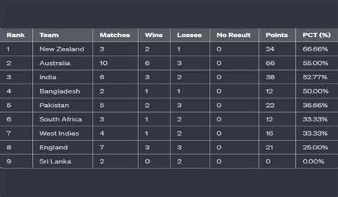 WTC-Update-Table - CricTips