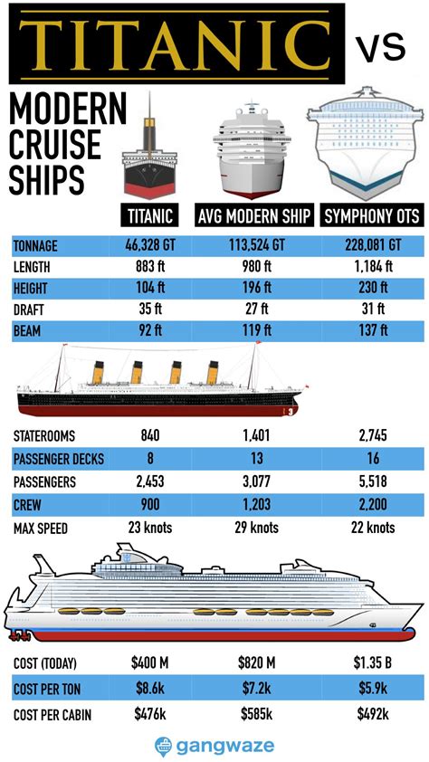 Cruise Ship Size, Biggest Cruise Ship, Cruise Ships, Titanic Ship, Rms ...