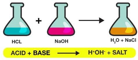 Important Equations and Definitions: Acids, Bases and Salts - Science ...