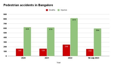 Pedestrian deaths go up in the city – The Softcopy