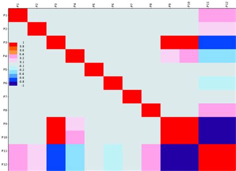 Image result for Correlation Matrix Formula
