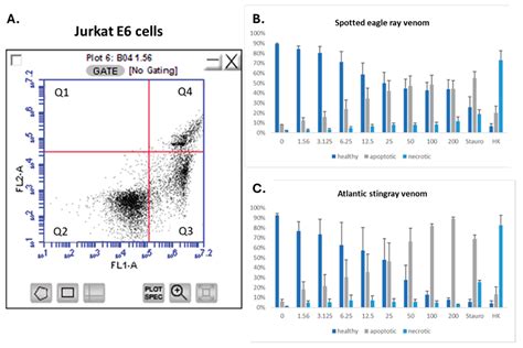 Bioactive Properties of Venoms Isolated from Whiptail Stingrays and the ...