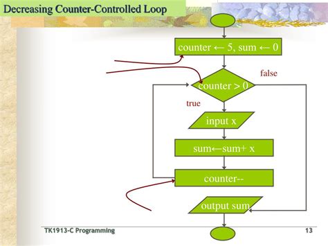Image result for Loop Counter