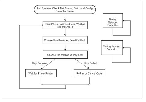 Define System Process 的图像结果
