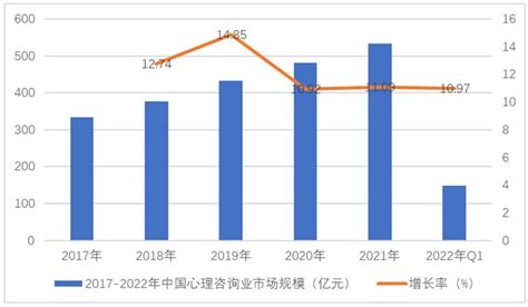 2021-2027年中国心理咨询行业发展现状调查及投资前景趋势报告_分析