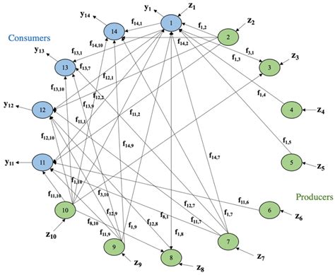 Ecological Network Analysis of State-Level Energy Consumption in ...