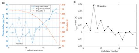 Control Scheme of Phase-Shifter for Photon Energy Scan