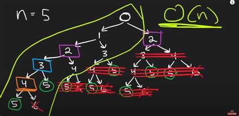 Image result for Top-Down Approach in Dynamic Programming