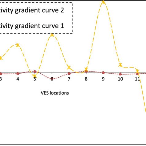 Image result for Gradient Resistance