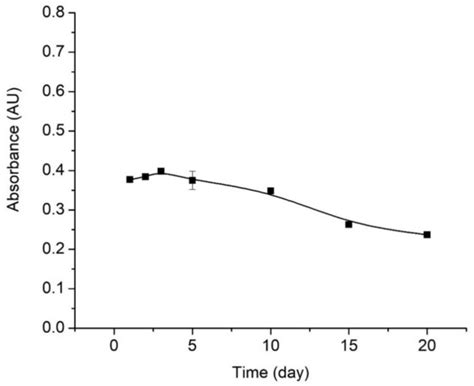 Optical pH Sensor Based on Immobilization Anthocyanin from Dioscorea ...