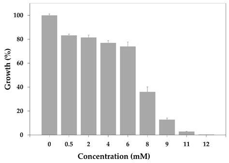 Characterization of Natural Products as Inhibitors of Shikimate ...