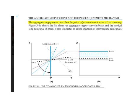 Aggregate supply curve and price adjustment mechanism - MACRO ECONOMICS ...