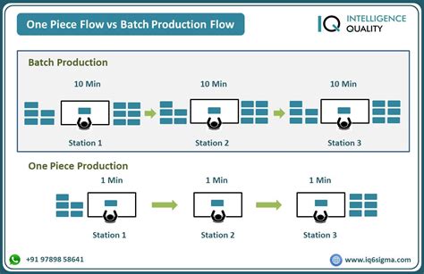 One Piece Flow Manufacturing 的图像结果