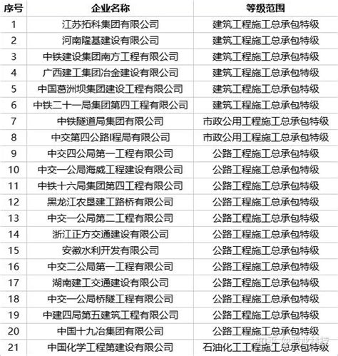 全国特级企业全名单（2023年新版）_腾讯新闻