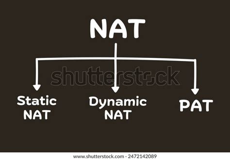 Image result for NAT Type Explained