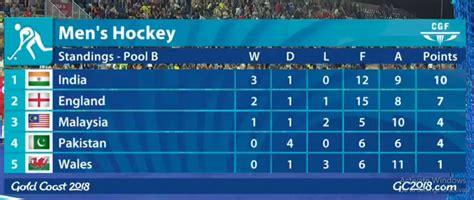 CWG 2018 Hockey, India vs England, as it happened: Mandeep Singh scores ...