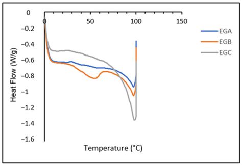 Emulsion Gels Formed by Electrostatic Interaction of Gelatine and ...