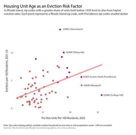 Risk Factor #2: Age of Housing Units