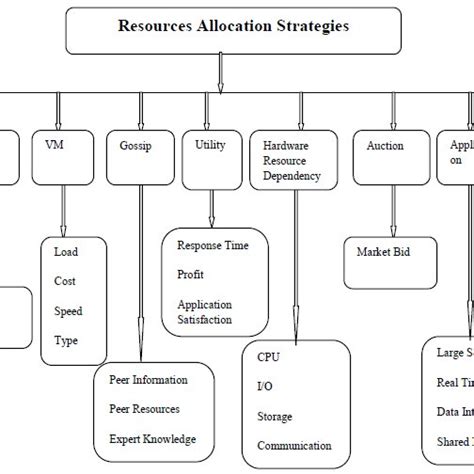 Image result for Resource Allocation Strategies