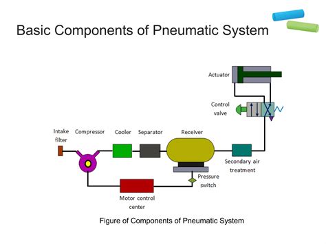 Image result for Basic Pneumatics and Its Function Compressor