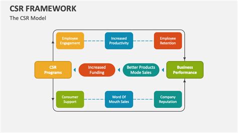 Image result for CSR Business Model