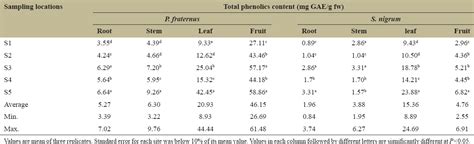 Total phenolic content and antioxidant activities in methanol extracts ...