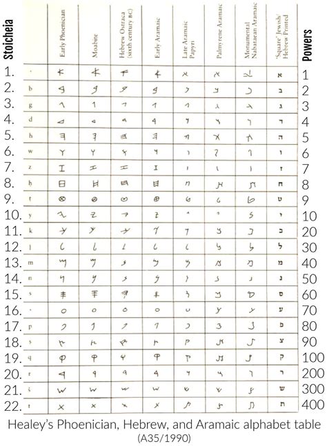 John Healey’s Phoenician, Hebrew, and Aramaic alphabet table (A35/1990 ...