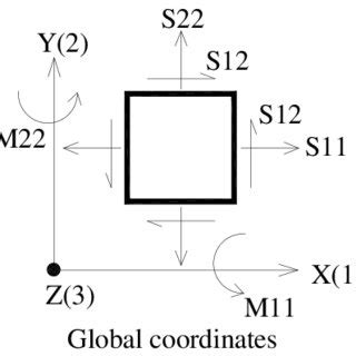Image result for Shell Element Net Shear Forces Angle Vector