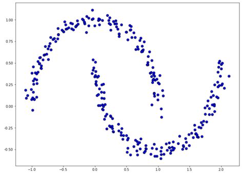 Image result for Clustering in Machine Learning Division Algorithm