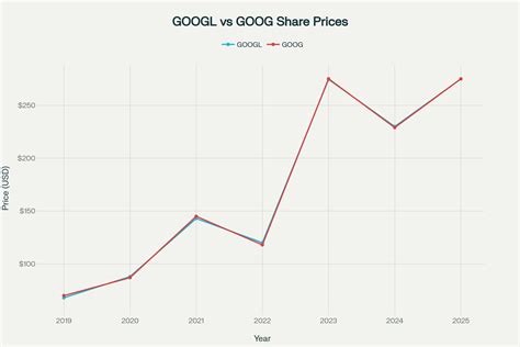 Google (GOOGL) vs (GOOG): Which Stock Should You Buy?