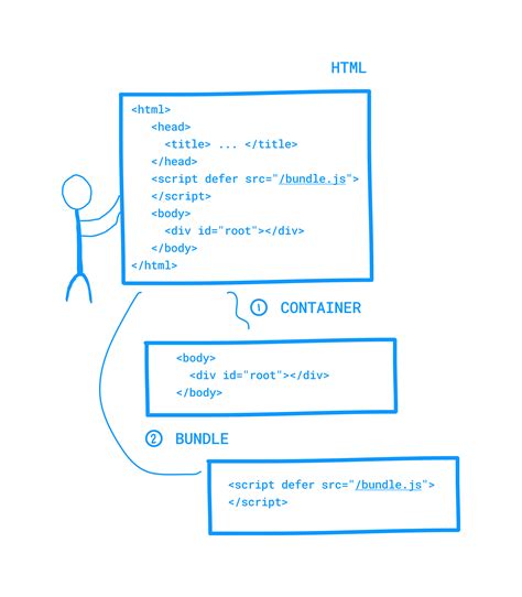 A Cartoon Guide: How React Clients Operate!