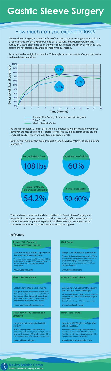 Gastric Sleeve Weight Loss Timeline, Chart [2019] - What to Expect!
