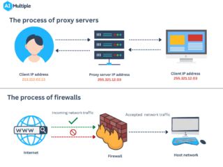 Image result for Difference Between Proxy and Firewall