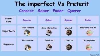 Spanish Imperfect vs Preterite Verbs Conocer- Saber- Querer- Poder