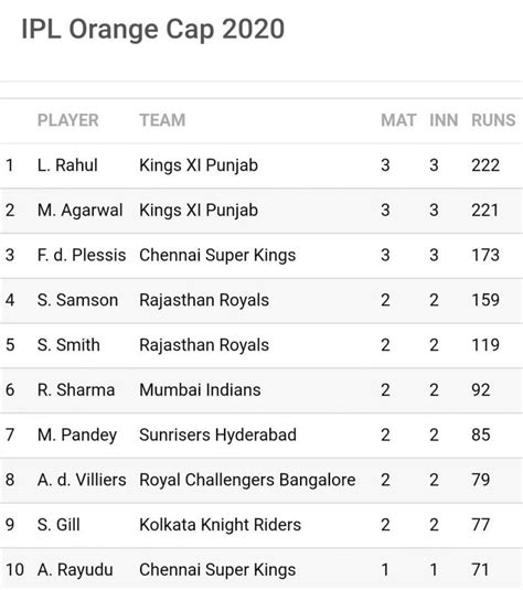 IPL 2020 Orange Cap: KXIP openers KL Rahul and Mayank Agarwal establish ...