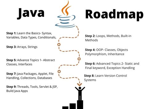 Java Learning for Beginners Road Map 的图像结果