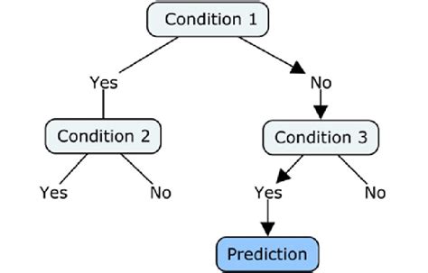 Image result for Simple Decision Tree Model